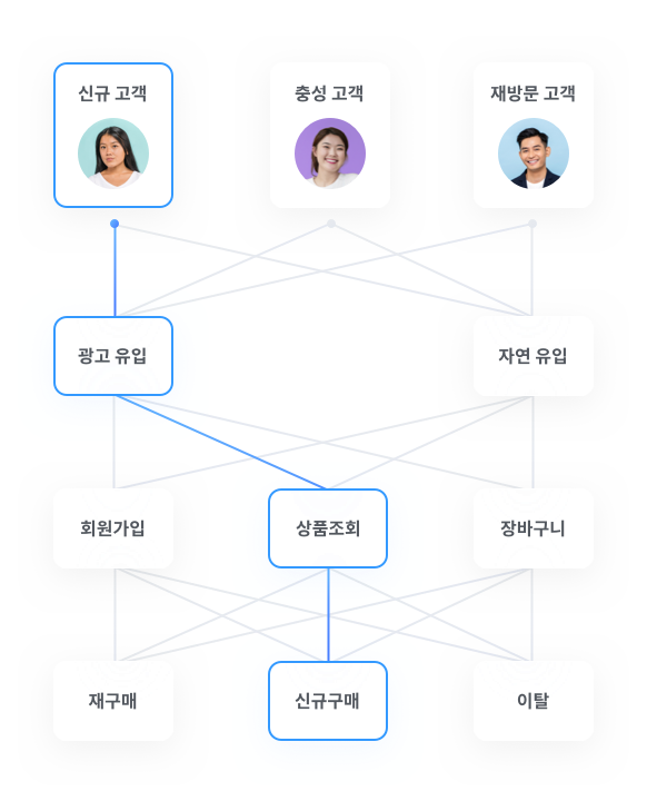 고객 자동 분류 및 개인 맞춤 캠페인